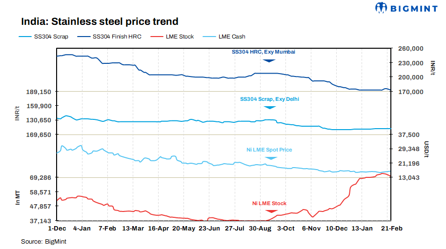 India: Stainless steel prices stable with small corrections