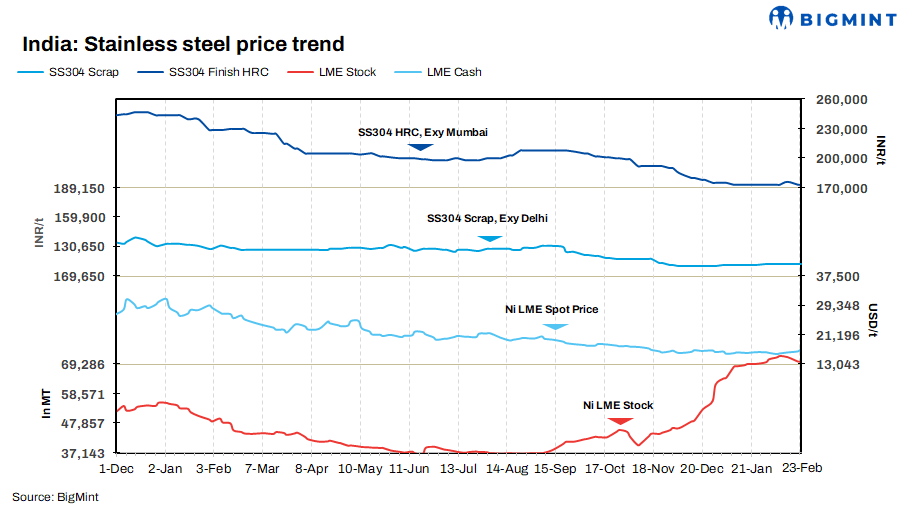 India: Stainless steel scrap prices largely firm