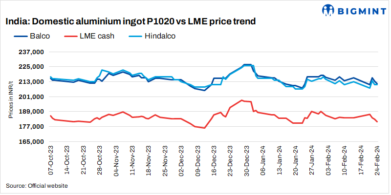 India: Primary aluminium producer lowers ingot prices by INR 2,000/t ($24)