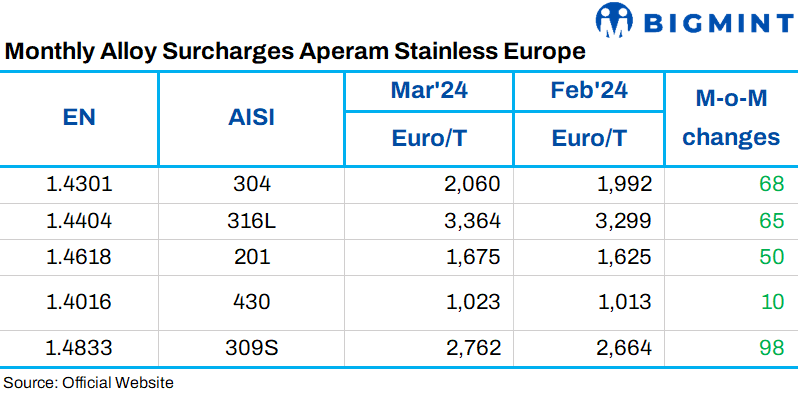 Europe: Aperam releases stainless steel surcharges for Mar’24