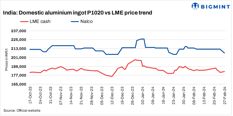 India: Nalco reduces aluminium ingot prices by INR 5,200/t ($63/t)