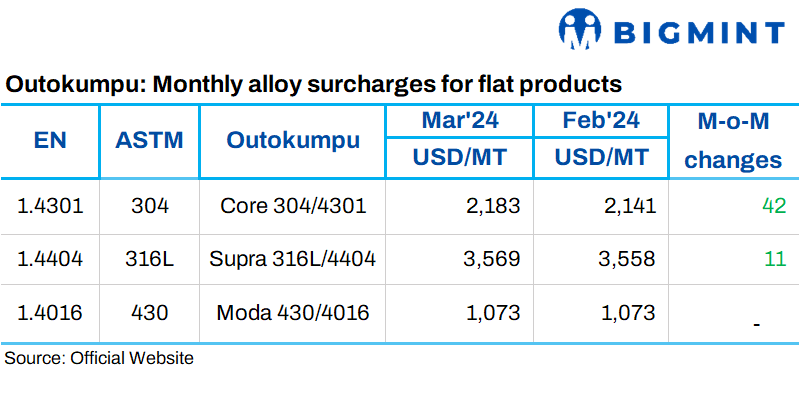 Europe: Outokumpu announces stainless steel surcharges for Mar’24