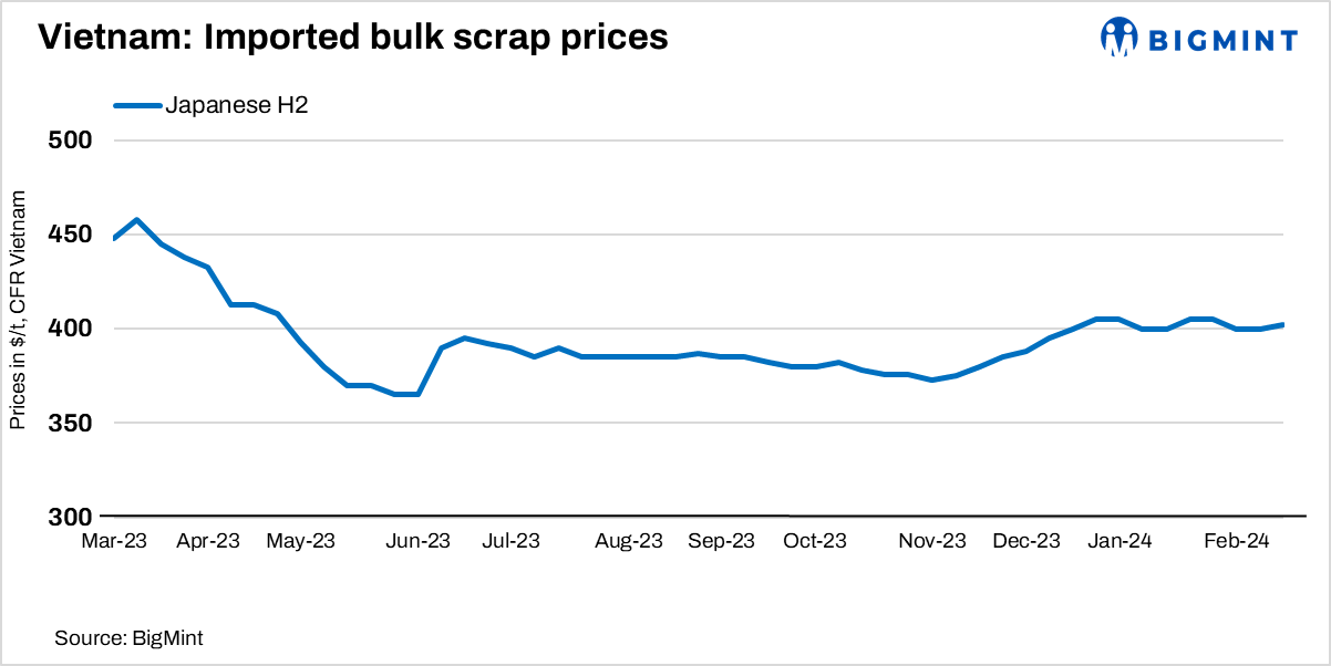Vietnam: Imported ferrous scrap prices remain stable amid post-holiday subdued steel demand