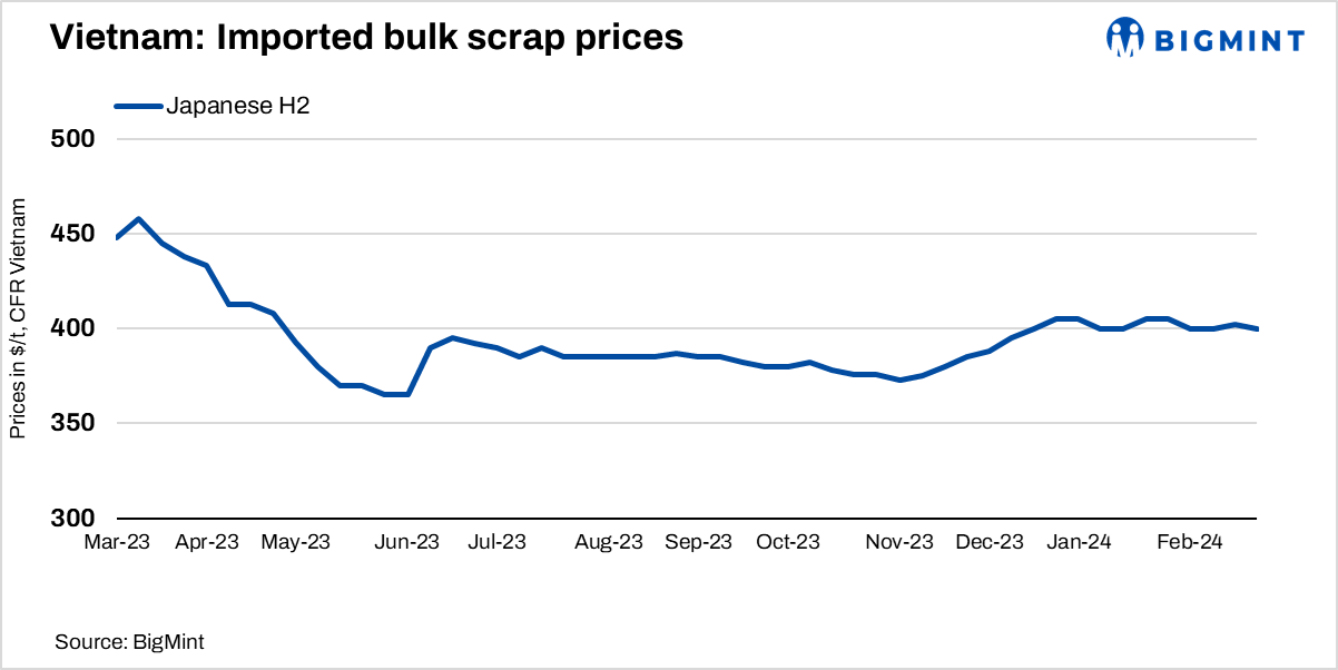 Vietnam: Imported ferrous scrap prices unchanged w-o-w; trading sparse amid market uncertainty