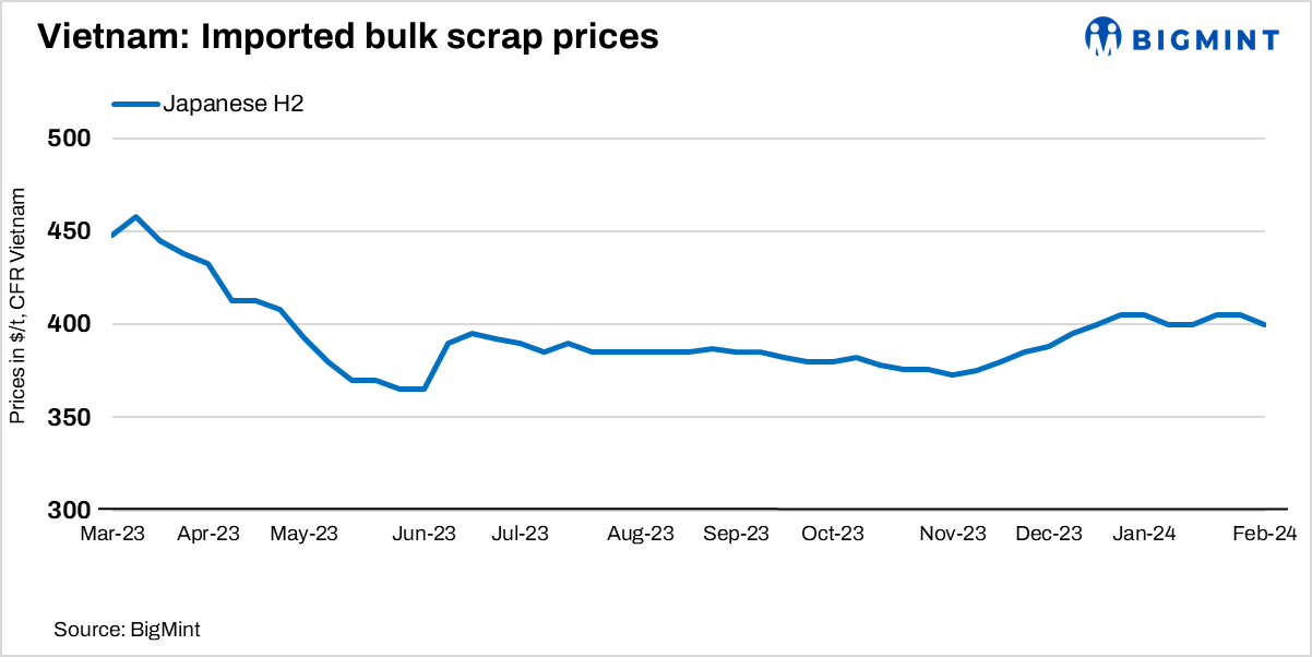 Vietnam: Imported ferrous scrap prices fall w-o-w before Lunar New Year holidays