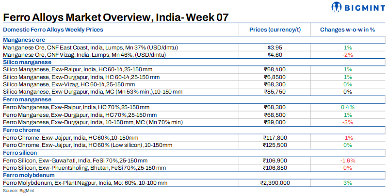 Weekly round-up: Ferro alloys prices show mixed trend