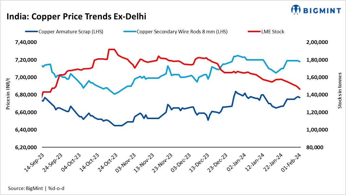 India: Copper prices edge down d-o-d