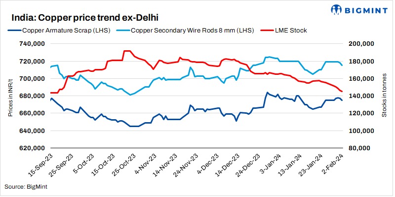 India: Copper prices edge down d-o-d