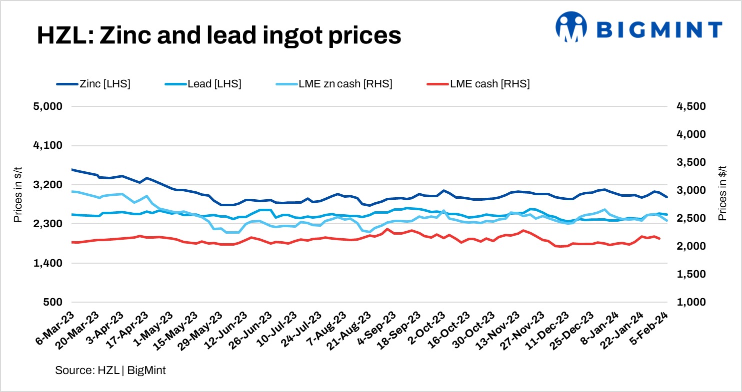 India: Hindustan Zinc trims zinc, lead ingot prices by up to INR 7,800/t ($93/t)
