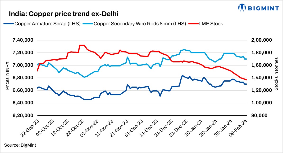 India’s primary copper rod prices dip 1%; Scrap remains firm d-o-d