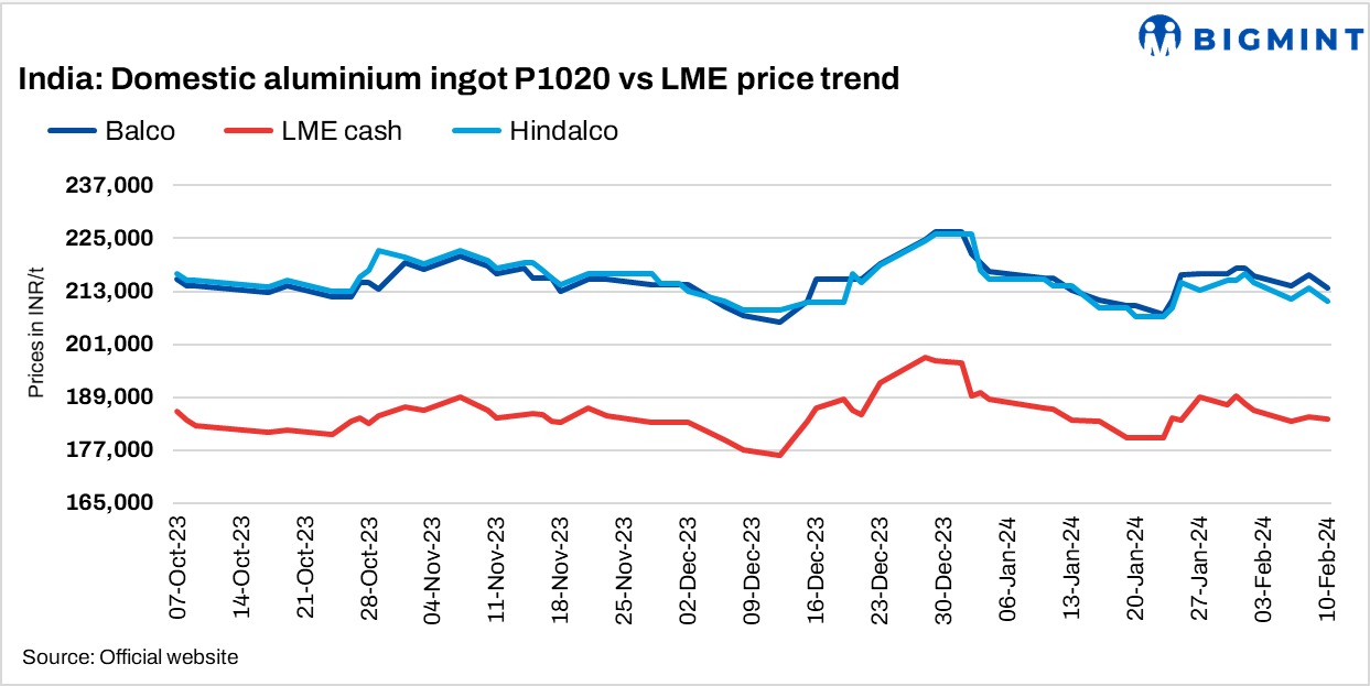 India’s primary aluminium producers trim ingot prices by INR 3,000/t ($36/t)