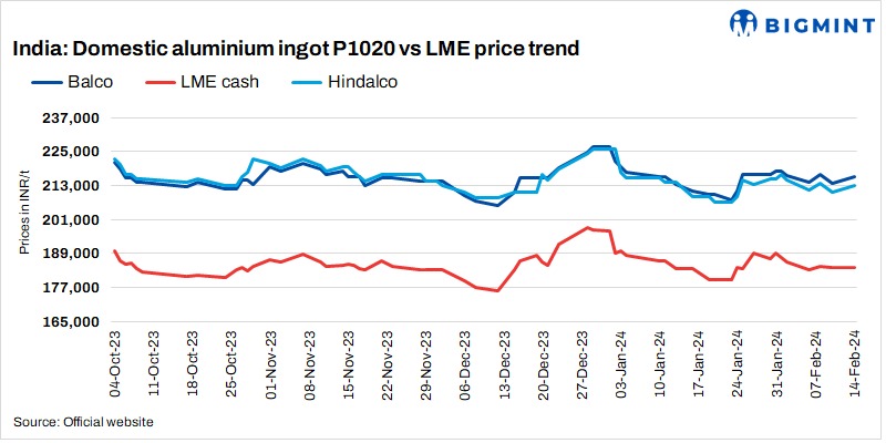 India’s primary aluminium producers hike ingot prices by INR 2,250/t ($27/t)