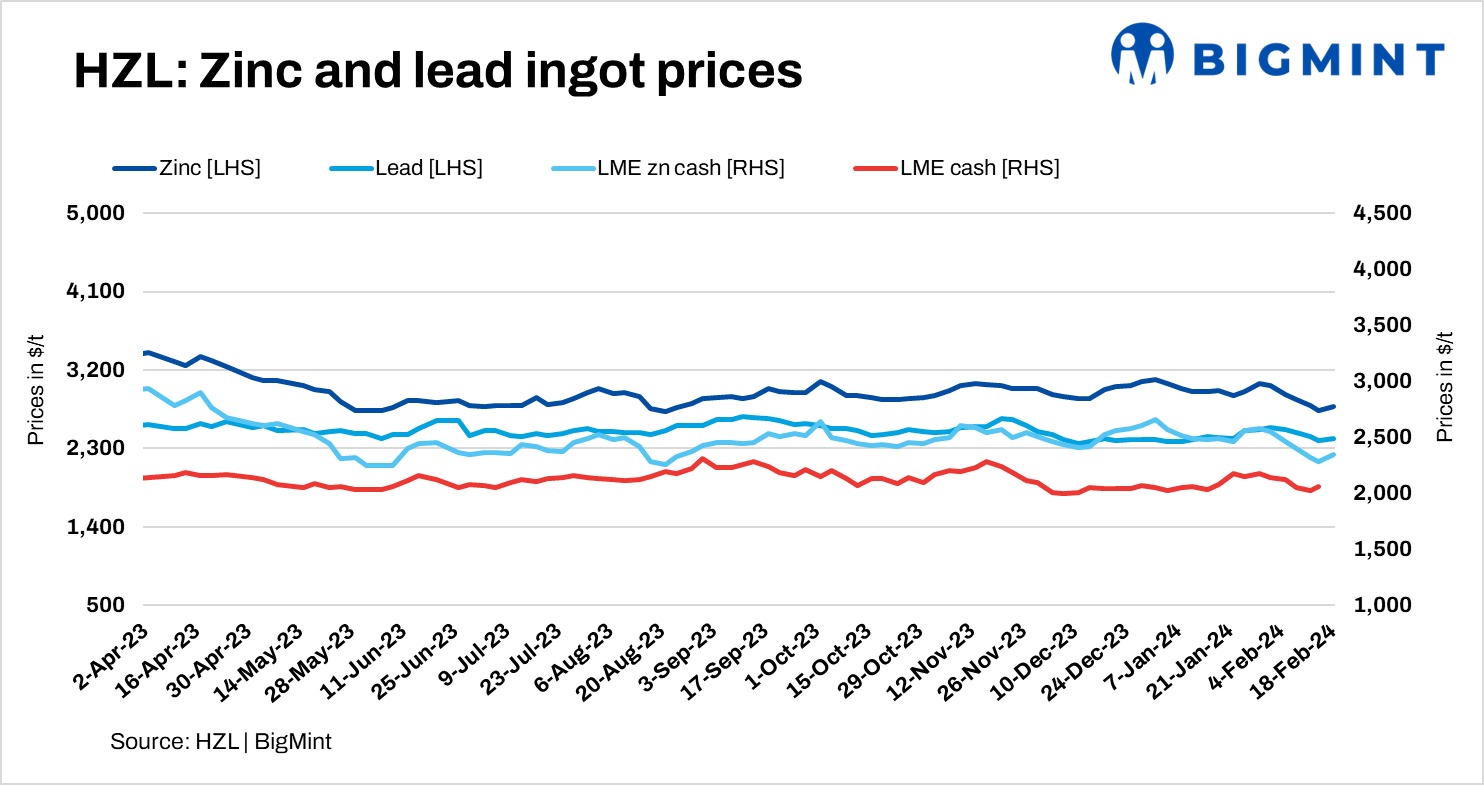 India: Hindustan Zinc hikes zinc, lead ingot prices by up to INR 3,400/t ($40/t)