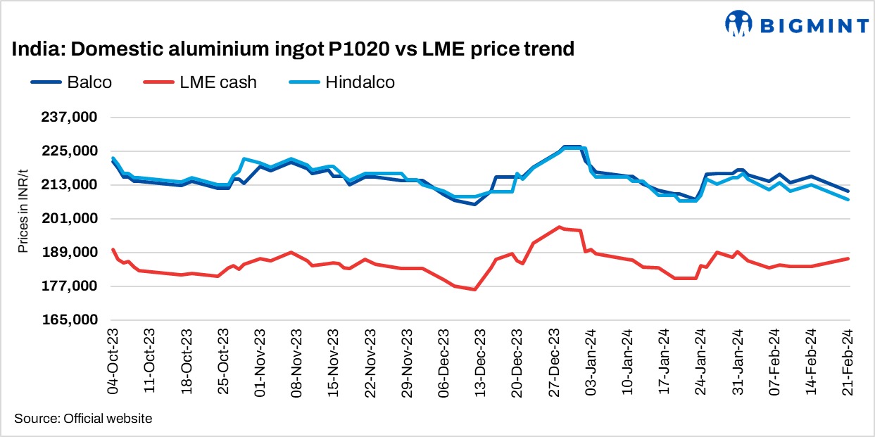 India’s primary aluminium producers cut ingot prices by INR 5,250/t ($63/t)