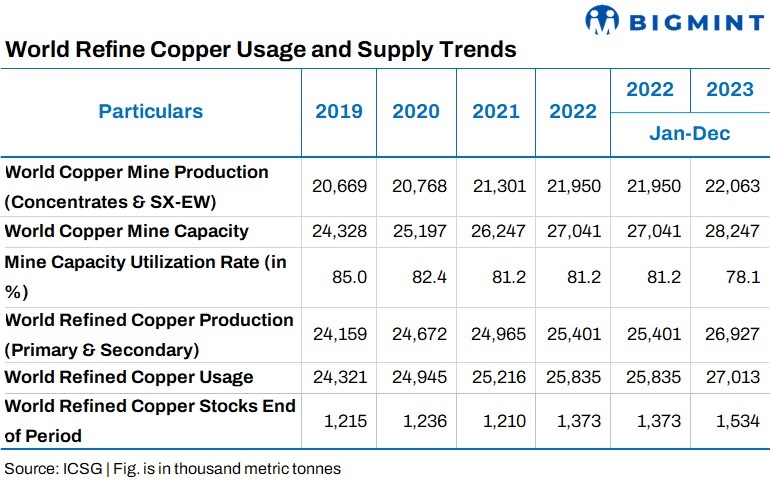 Global copper mine production inches up in 2023