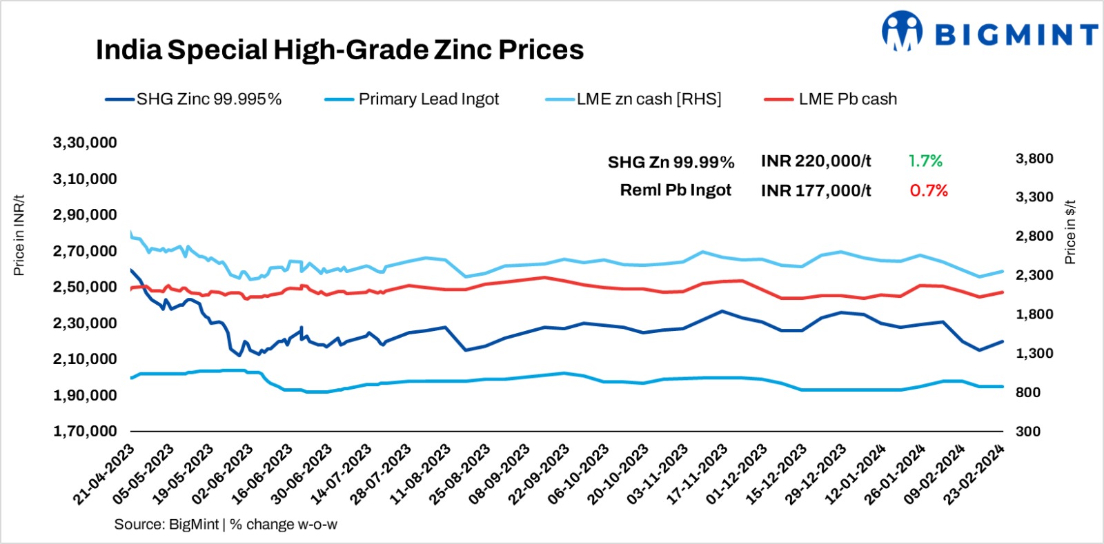 India’s zinc, lead prices witness varied weekly trends
