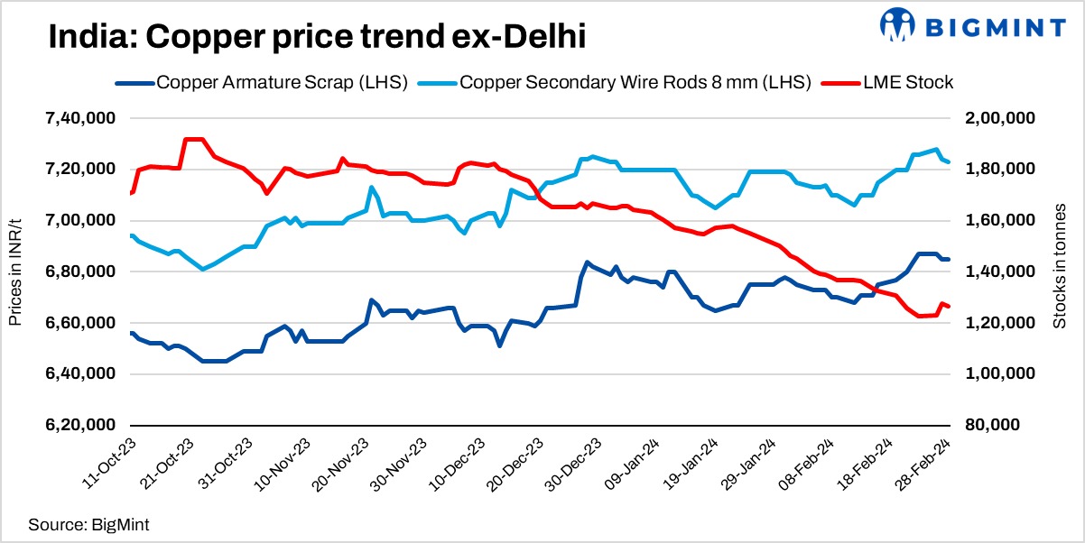 India’s imported copper prices fall marginally w-o-w amid bid-offer disparity