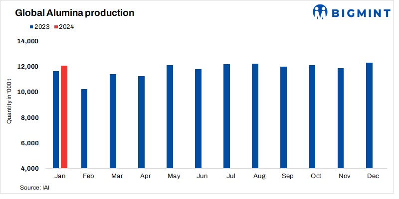 Global alumina production remains range-bound in Jan’24: IAI