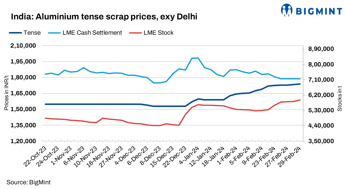 India: Aluminum Tense scrap prices rise amid supply tightness