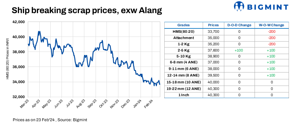India: Melting scrap prices remain stable d-o-d in Alang