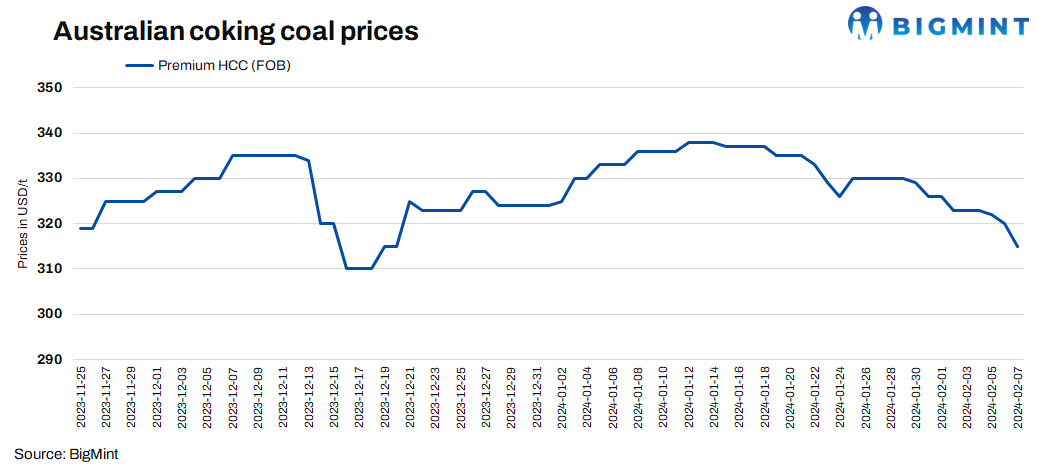 Australia: Coking coal prices down by $4.5/t amid low buying interest
