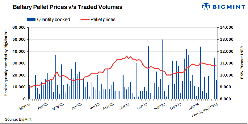 India: Pellet prices largely stable in Bellary