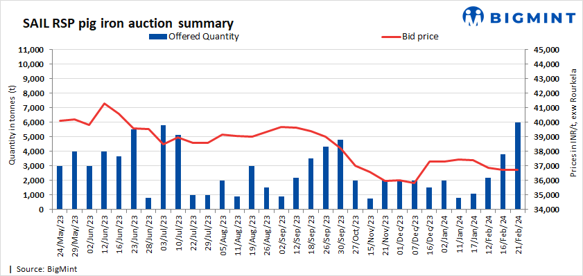 India: SAIL-RSP’s 6,000 t pig iron auction receives active response