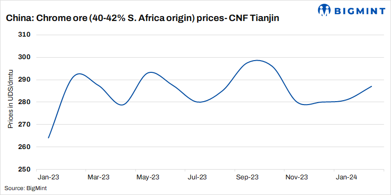 China: Chrome ore prices rise on post-holiday procurement