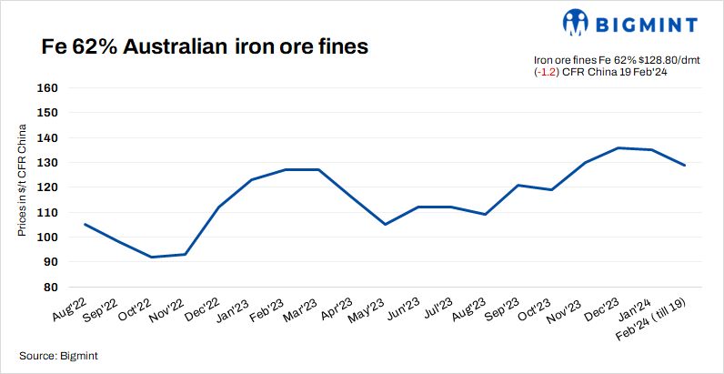 China: Spot iron ore prices fall on weak demand after CNY holidays