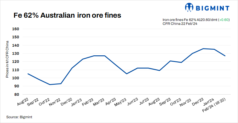 China: Spot iron ore prices inch up amid improved market sentiments