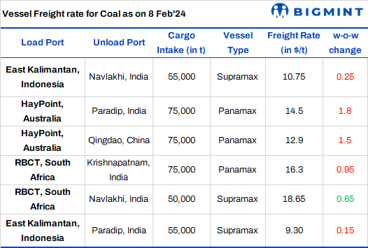 Dry bulk coal vessel freight rates fall marginally on subdued demand