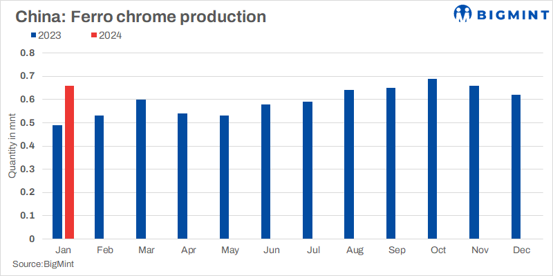 China’s ferro chrome output soars 24% y-o-y in Jan’24