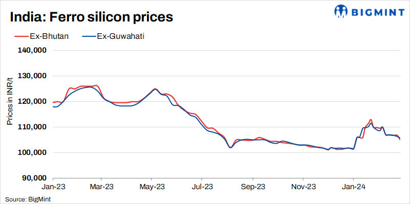 India: Ferro silicon prices decline even as anticipation builds about offers from Bhutan