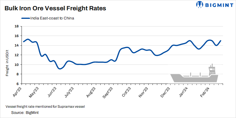 Dry bulk iron ore freight rates remain supported post-CNY holidays
