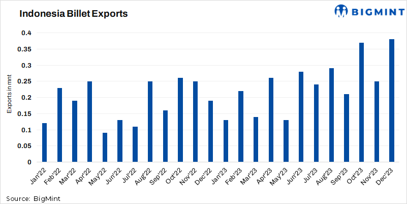 Indonesia: Steel billet exports rise over 25% y-o-y in CY’23