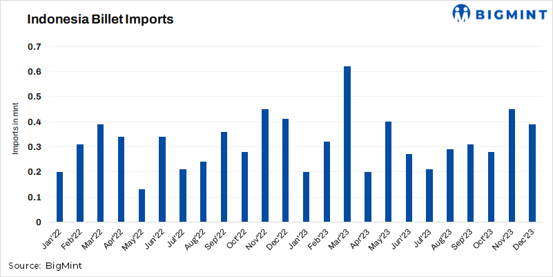 Indonesia: Steel billet imports rise by 8% y-o-y in CY’23