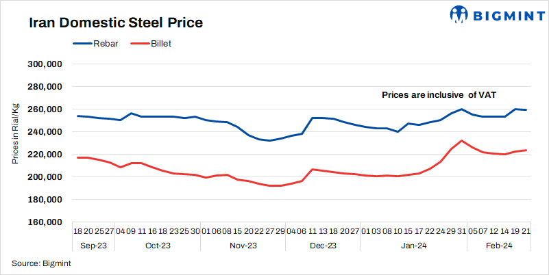 Iran: Domestic billet price increases, rebar inch down