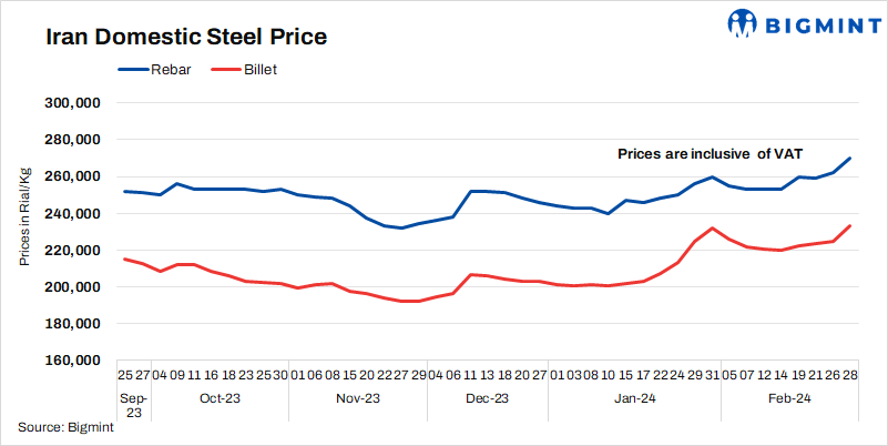Iran: Domestic billet, rebar prices rise amid stability in exchange rate