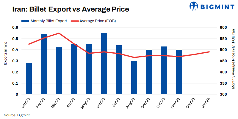 Iran: Steel billet export prices rise by $10/t in recent deal
