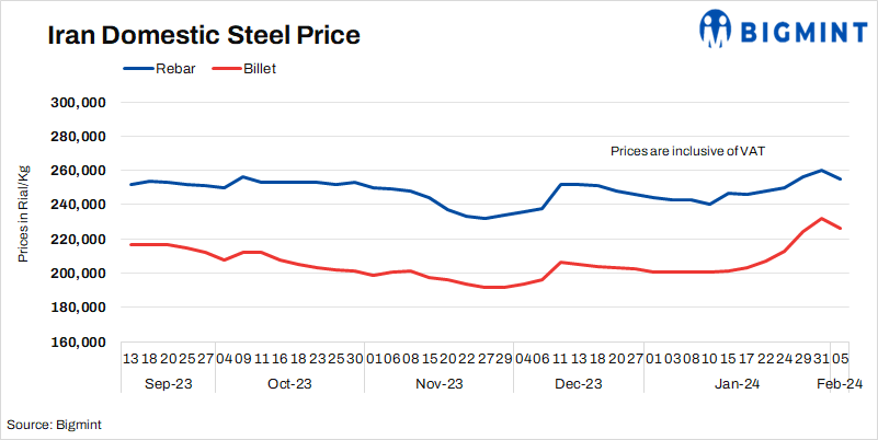 Iran: Domestic billet, rebar prices drop amid lower exchange rate