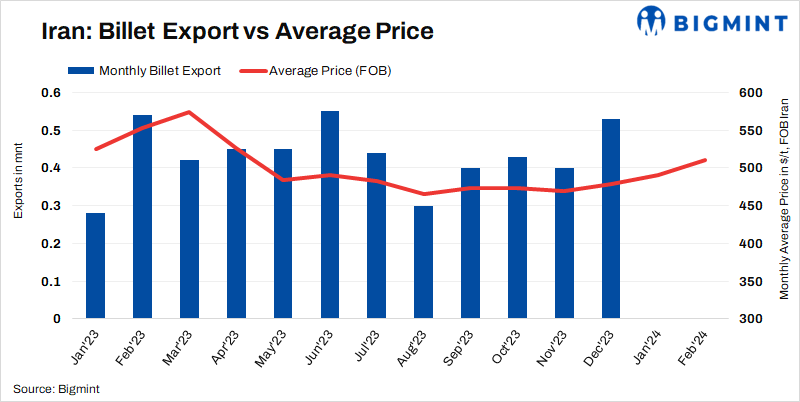 Iranian billet export prices remain stable w-o-w