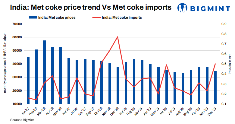 India: Met coke imports drop over 40% m-o-m in Jan’24