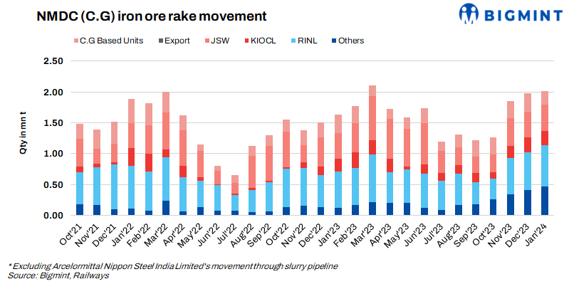 India: NMDC’s iron ore rake movements from Chhattisgarh rise 3% m-o-m in Jan’24