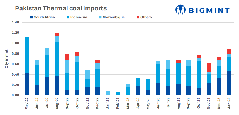 Pakistan: Thermal coal imports rise by 20% m-o-m in Jan’24