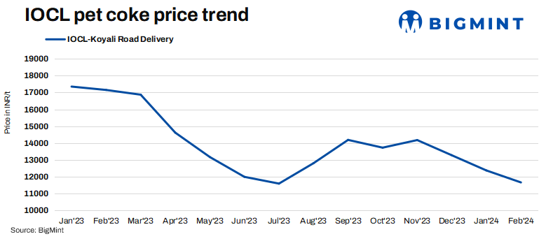 IOCL slashes fuel grade pet coke prices by up to INR 710/t for Feb’24