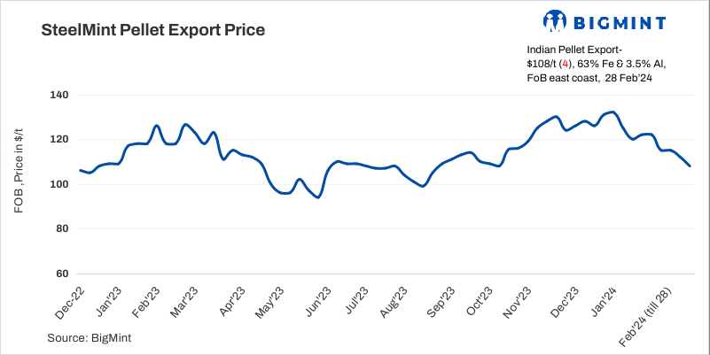 India: BigMint pellet export index falls by $4/t w-o-w amid muted trades