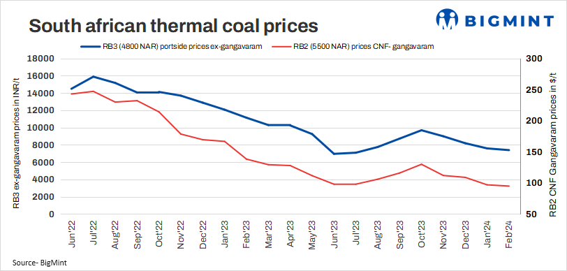India: Imported South African thermal coal portside prices remain stable w-o-w