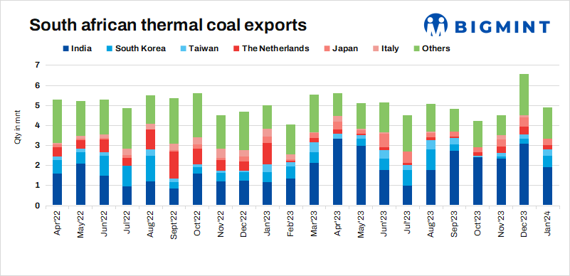South Africa: Thermal coal exports drop by 25% m-o-m in Jan’24 amid supply constraints