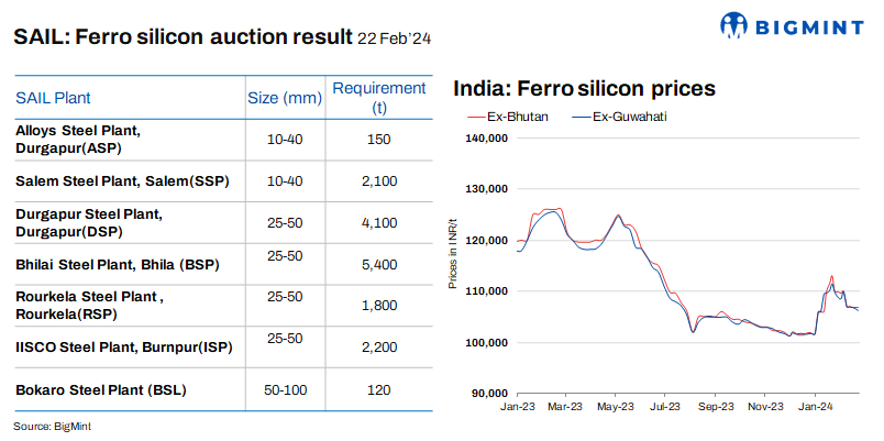 India: SAIL books around 15,800 t of ferro silicon through auction under long term supply