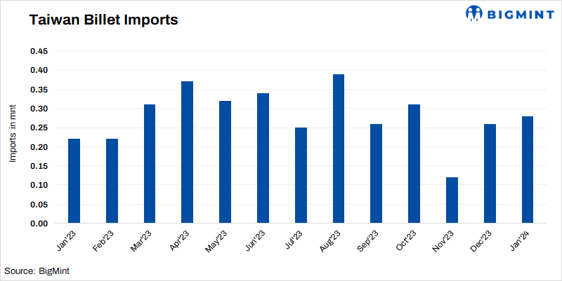 Taiwan: Steel billet imports rise by 5% m-o-m in Jan’24
